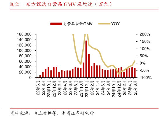 各位网友请教一下东方甄选自营品 GMV 及增速（万元）
