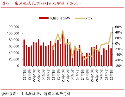 想问下各位网友东方甄选代销 GMV 及增速（万元）