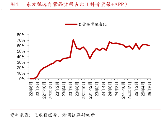 如何看待东方甄选自营品货架占比（抖音货架APP）