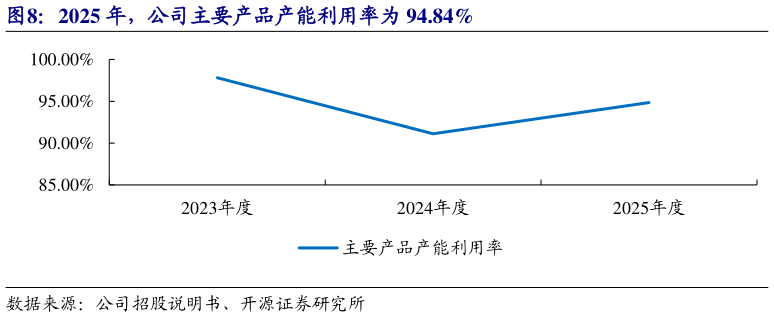 如何看待2025 年，公司主要产品产能利用率为 94.84%