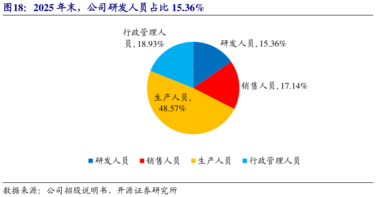 如何解释2025 年末，公司研发人员占比 15.36%
