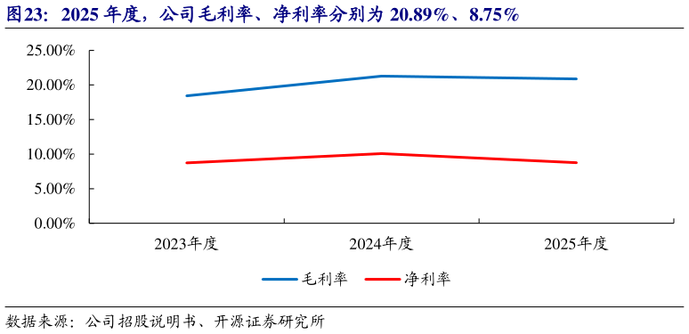 咨询下各位2025 年度，公司毛利率、净利率分别为 20.89%、8.75%