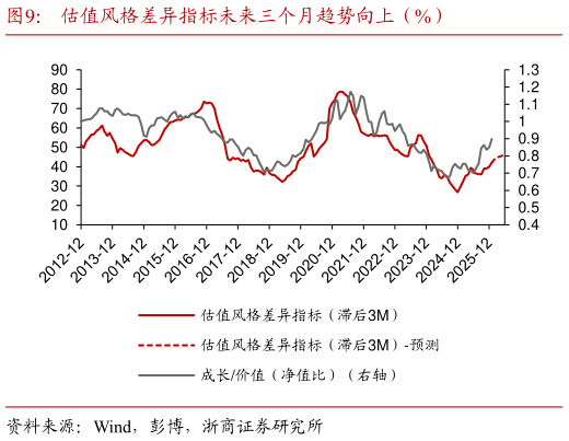 如何了解估值风格差异指标未来三个月趋势向上（%）