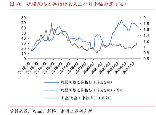 你知道规模风格差异指标未来三个月小幅回落（%）
