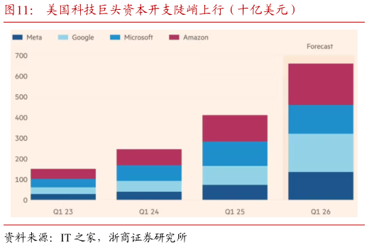 我想了解一下美国科技巨头资本开支陡峭上行（十亿美元）