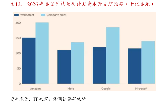 想问下各位网友2026 年美国科技巨头计划资本开支超预期（十亿美元）