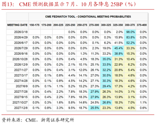 各位网友请教一下CME 预测数据显示 7 月、10 月各降息 25BP（%）