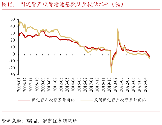 咨询大家固定资产投资增速基数降至较低水平（%）