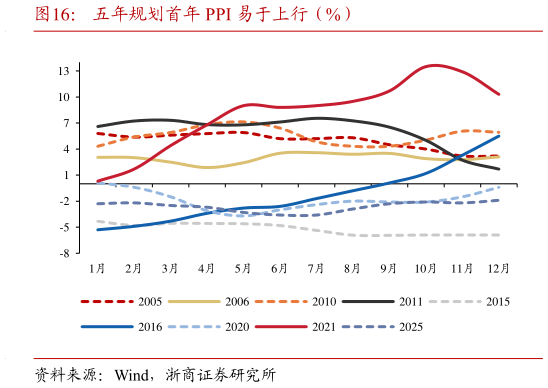 咨询下各位五年规划首年 PPI 易于上行（%）