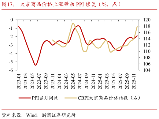 怎样理解大宗商品价格上涨带动 PPI 修复（%，点）