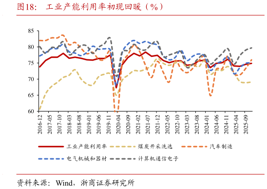想关注一下工业产能利用率初现回暖（%）