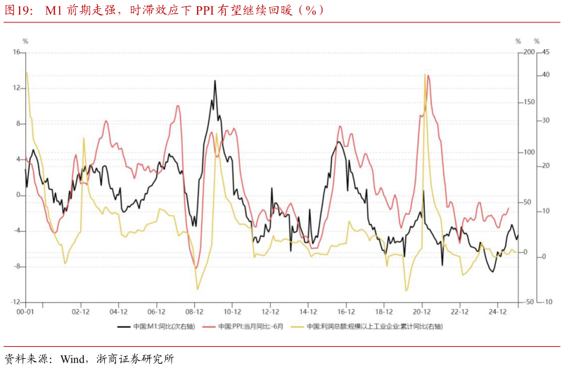 想问下各位网友M1 前期走强，时滞效应下 PPI 有望继续回暖（%）