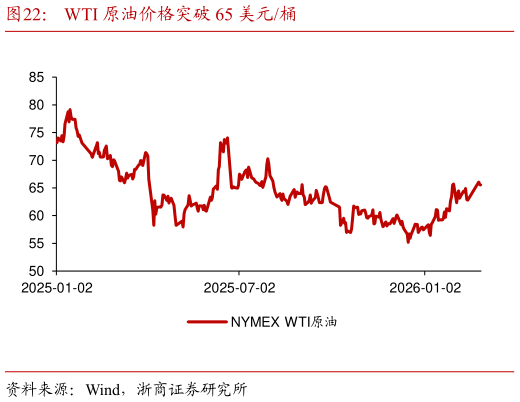 你知道WTI 原油价格突破 65 美元桶