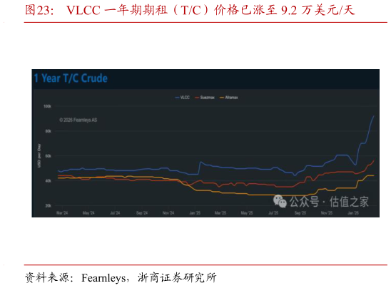 如何解释VLCC 一年期期租（TC）价格已涨至 9.2 万美元天