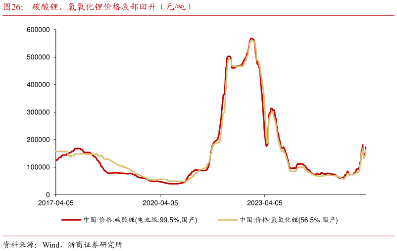 想关注一下碳酸锂、氢氧化锂价格底部回升（元吨）