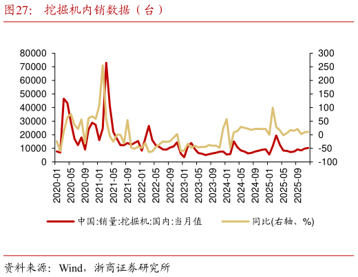 如何解释挖掘机内销数据（台）