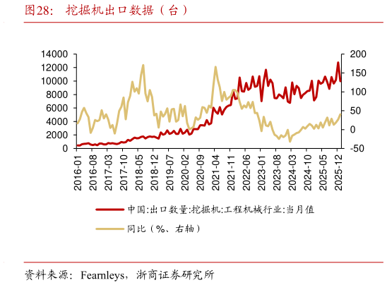 如何才能挖掘机出口数据（台）