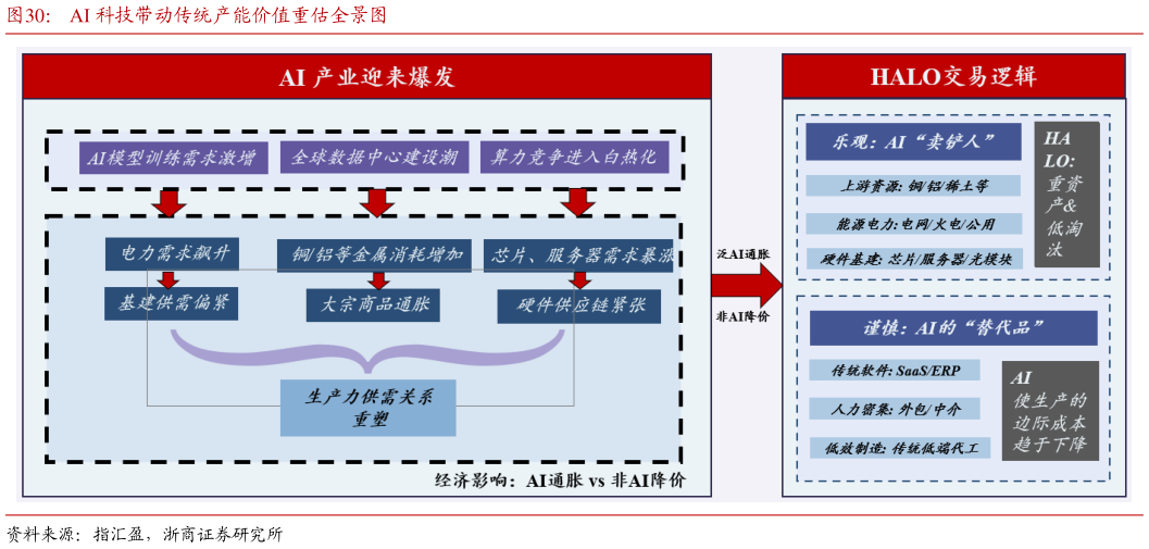 谁知道AI 科技带动传统产能价值重估全景图