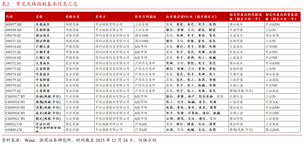 想关注一下常见风格指数基本信息汇总