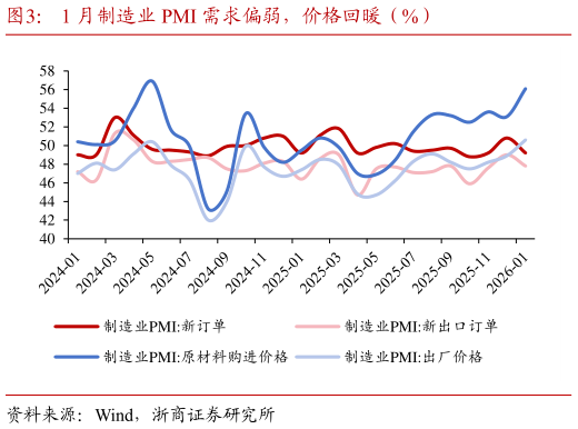 如何解释1 月制造业 PMI 需求偏弱，价格回暖（%）