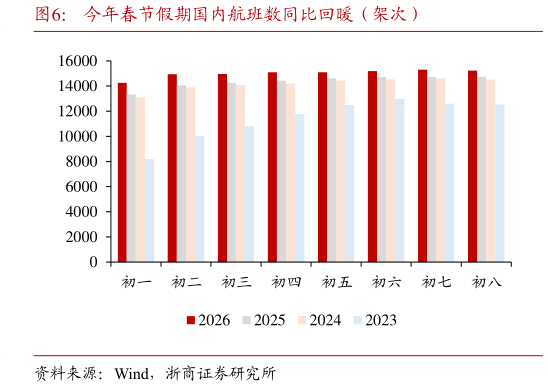 如何才能今年春节假期国内航班数同比回暖（架次）