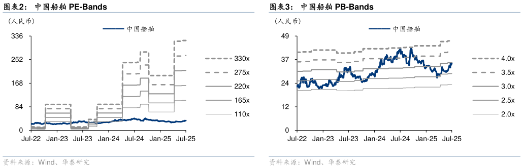 怎样理解中国船舶 PB-Bands 可比公司估值表 中国船舶 PE-Bands