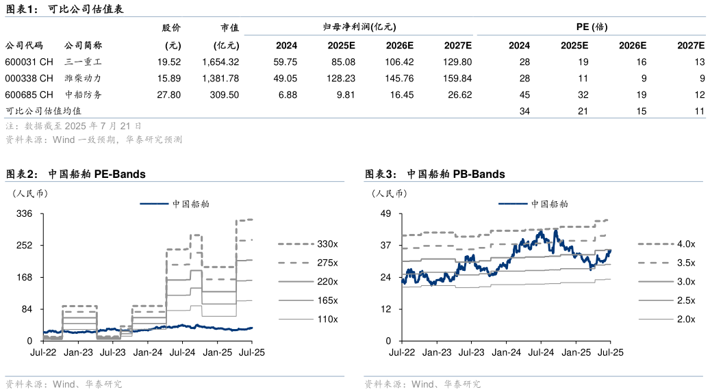 如何才能可比公司估值表 中国船舶 PE-Bands