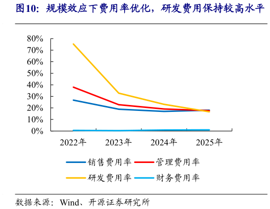 想关注一下规模效应下费用率优化，研发费用保持较高水平