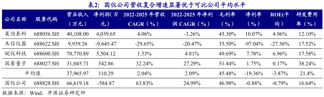 咨询下各位国仪公司营收复合增速显著优于可比公司平均水平