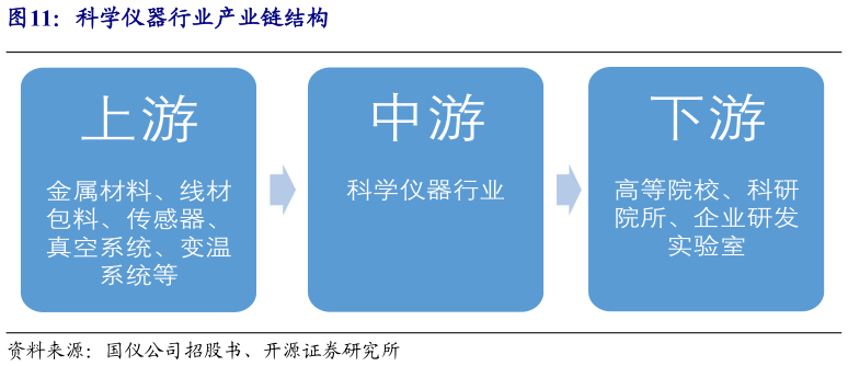 想关注一下科学仪器行业产业链结构