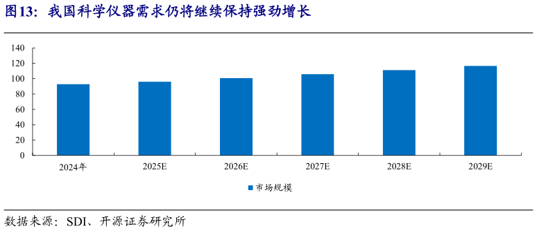 谁能回答我国科学仪器需求仍将继续保持强劲增长