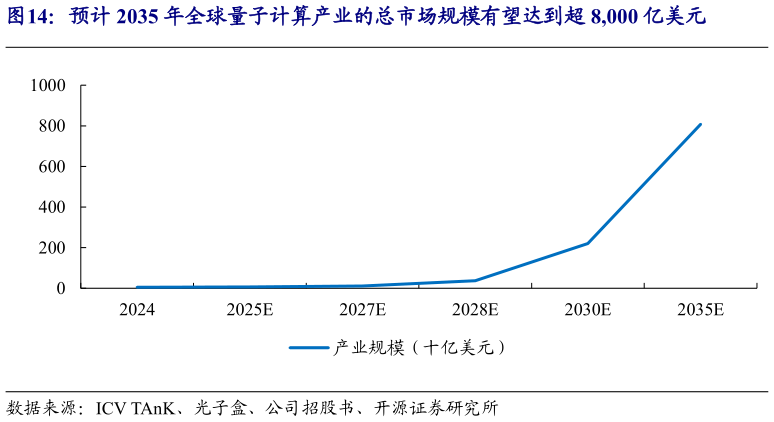 我想了解一下预计 2035 年全球量子计算产业的总市场规模有望达到超 8,000 亿美元