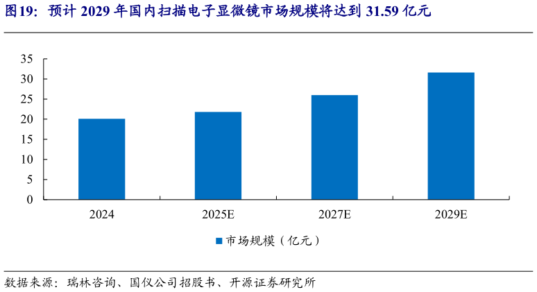 你知道预计 2029 年国内扫描电子显微镜市场规模将达到 31.59 亿元