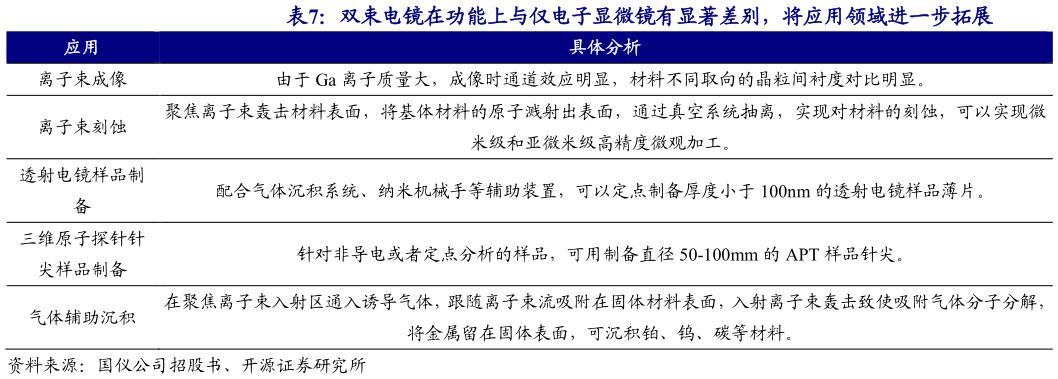 想问下各位网友双束电镜在功能上与仅电子显微镜有显著差别，将应用领域进一步拓展