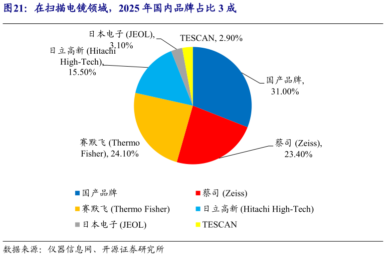 如何看待在扫描电镜领域，2025 年国内品牌占比 3 成