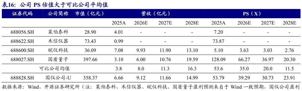 咨询下各位公司 PS 估值大于可比公司平均值 