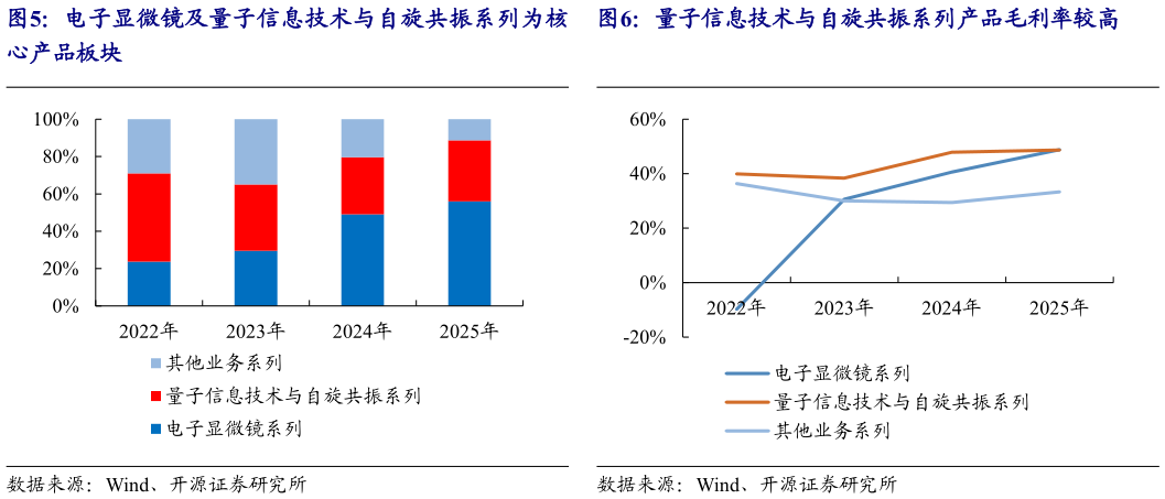 咨询下各位电子显微镜及量子信息技术与自旋共振系列为核 量子信息技术与自旋共振系列产品毛利率较高