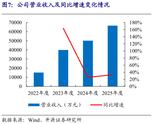 请问一下公司营业收入及同比增速变化情况