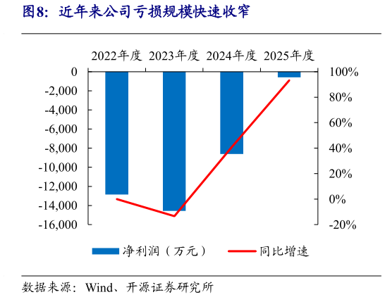 谁知道近年来公司亏损规模快速收窄