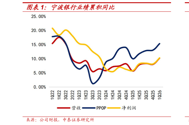 想关注一下宁波银行业绩累积同比