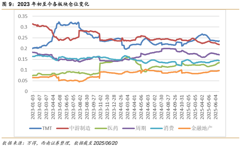咨询下各位2023 年初至今各板块仓位变化