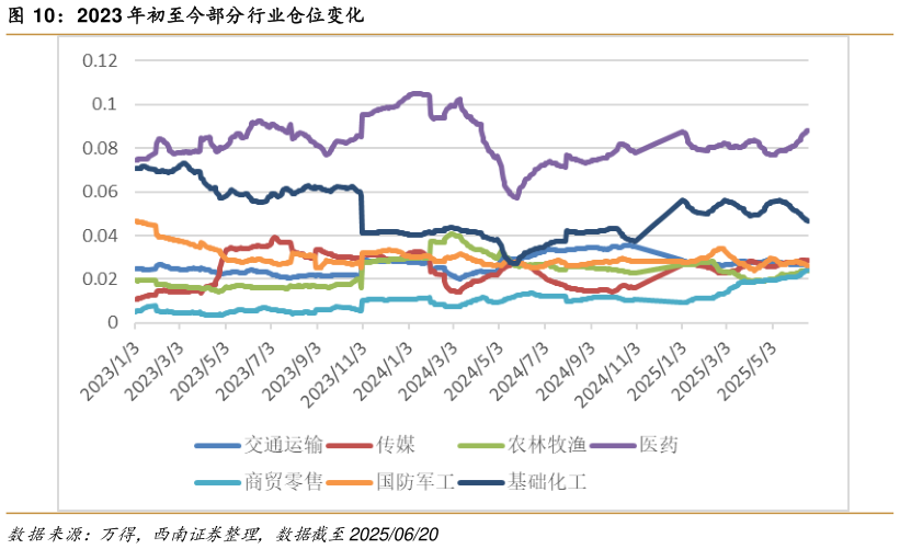 我想了解一下2023 年初至今部分行业仓位变化