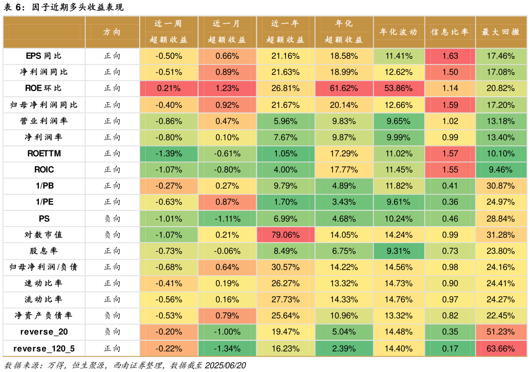 咨询下各位因子近期多头收益表现