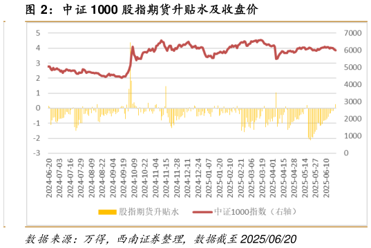 想问下各位网友中证 1000 股指期货升贴水及收盘价