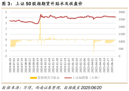 如何了解上证 50 股指期货升贴水及收盘价