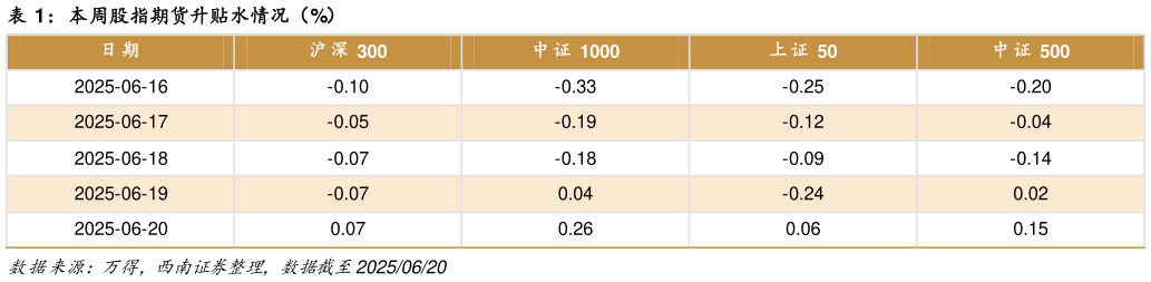 想问下各位网友本周股指期货升贴水情况（%）