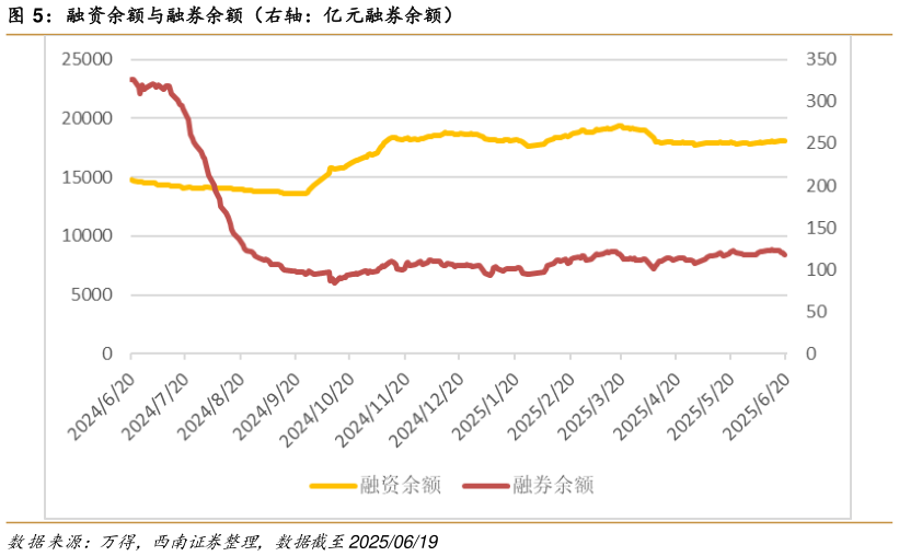 各位网友请教一下融资余额与融券余额（右轴：亿元融券余额）