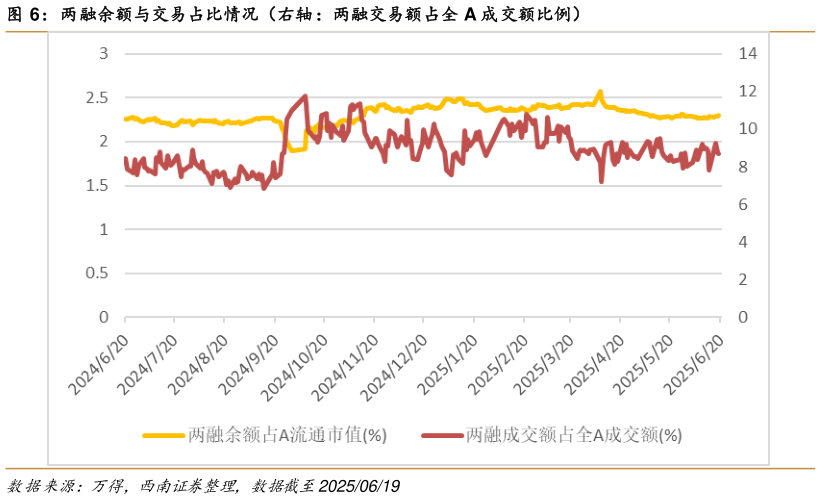 怎样理解两融余额与交易占比情况（右轴：两融交易额占全 A 成交额比例）