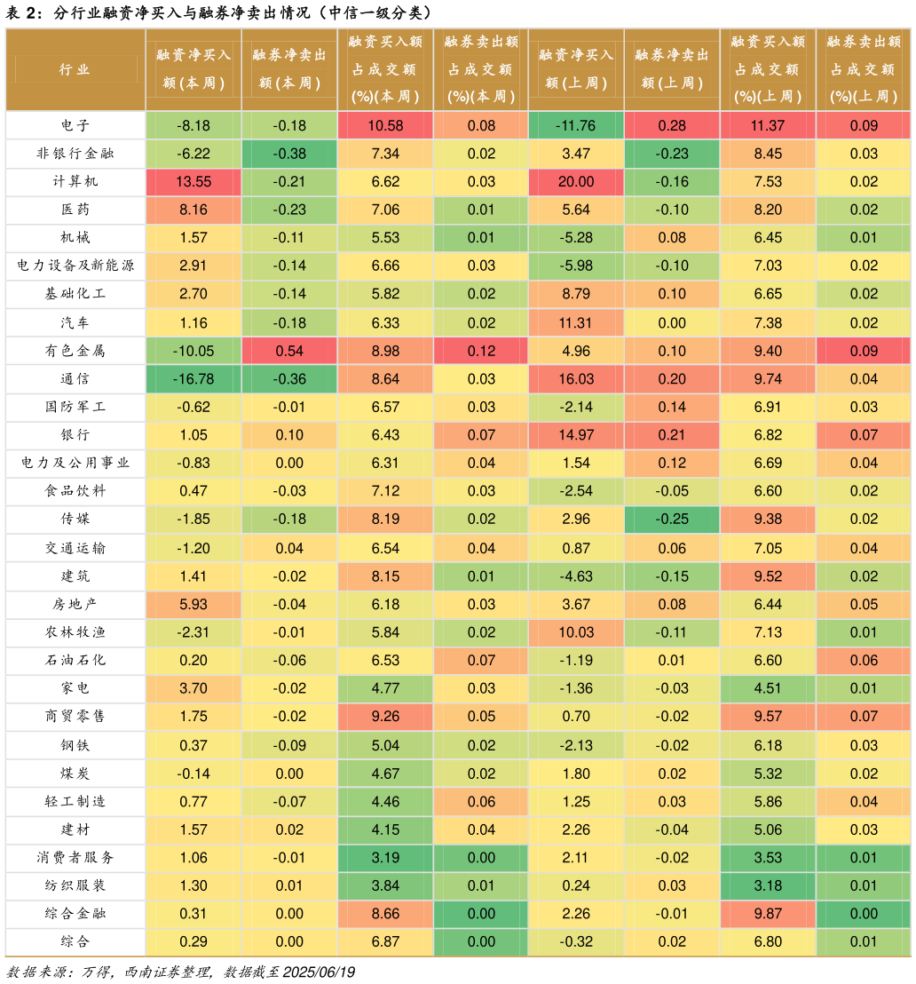 如何了解分行业融资净买入与融券净卖出情况（中信一级分类）