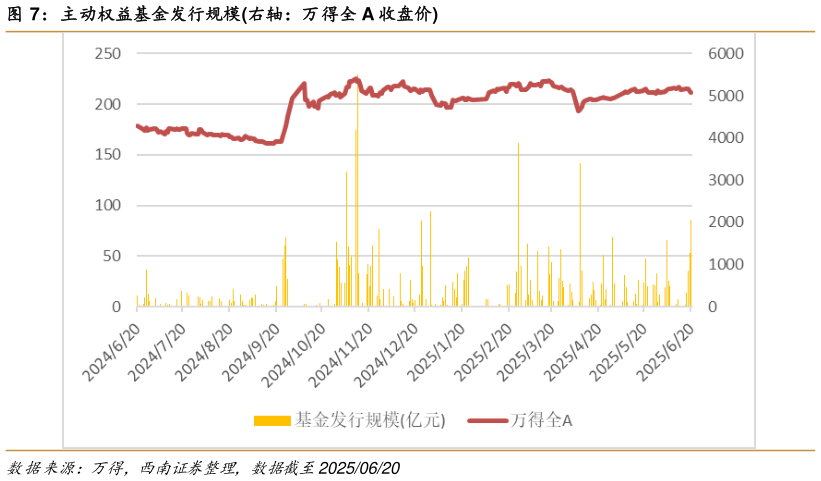 谁知道主动权益基金发行规模右轴：万得全 A 收盘价